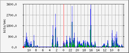 bits Traffic Graph