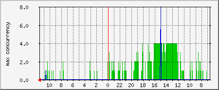 concurrency Traffic Graph