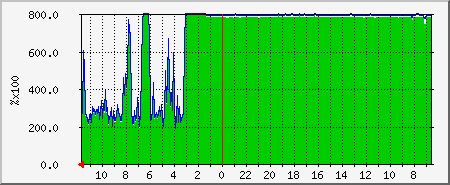 cpu0 Traffic Graph