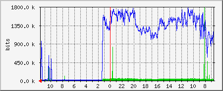 eth1 Traffic Graph