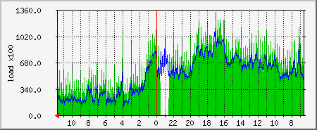 load Traffic Graph