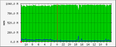 mem Traffic Graph