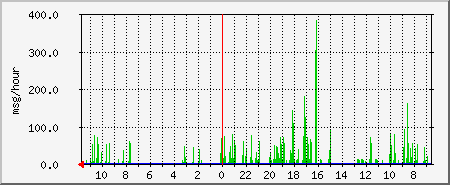 messstatus Traffic Graph