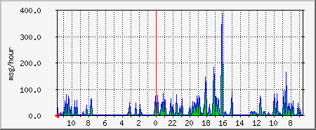 msg Traffic Graph