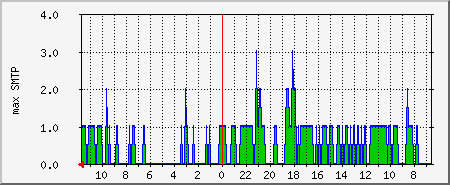 smtp Traffic Graph