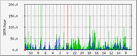 smtpad Traffic Graph