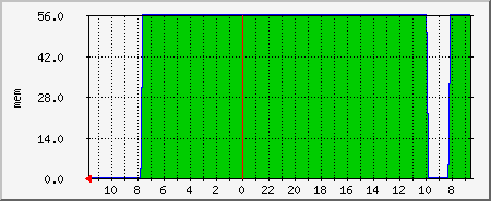 swap Traffic Graph