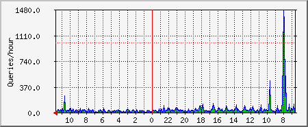 tinydns Traffic Graph